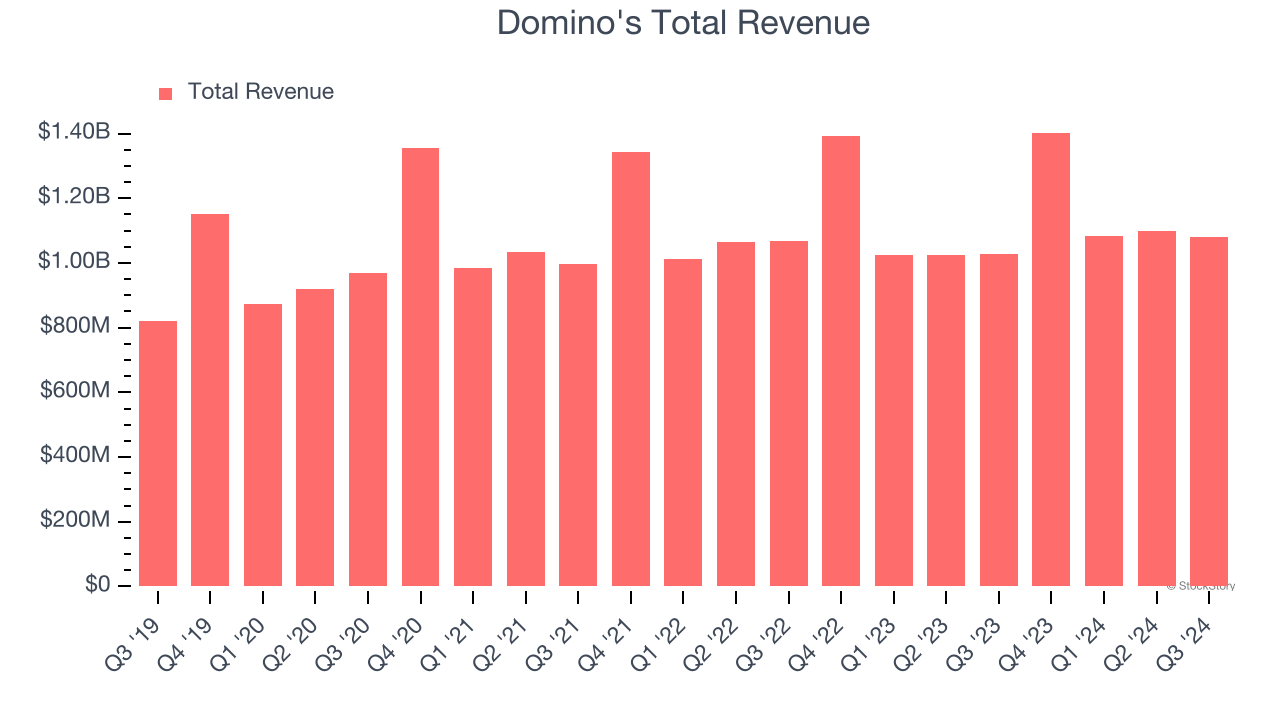 Domino's Total Revenue