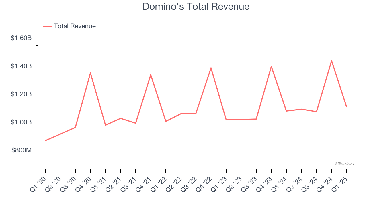 Domino's Total Revenue