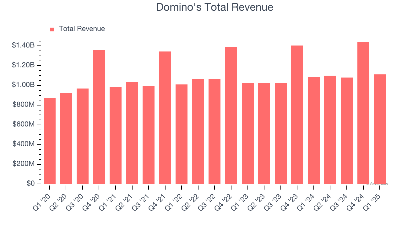 Domino's Total Revenue