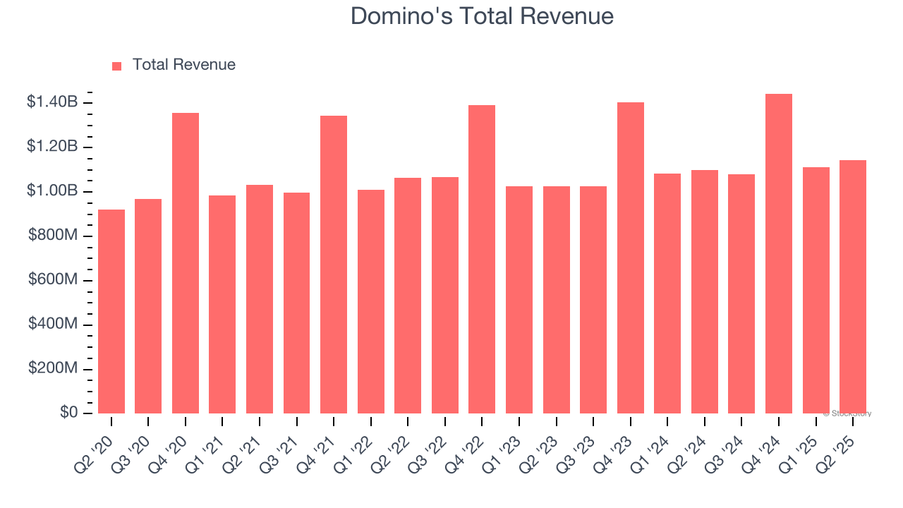 Domino's Total Revenue
