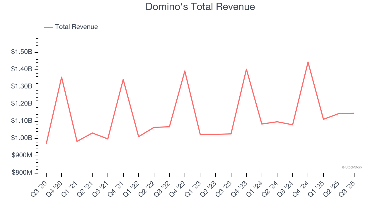 Domino's Total Revenue