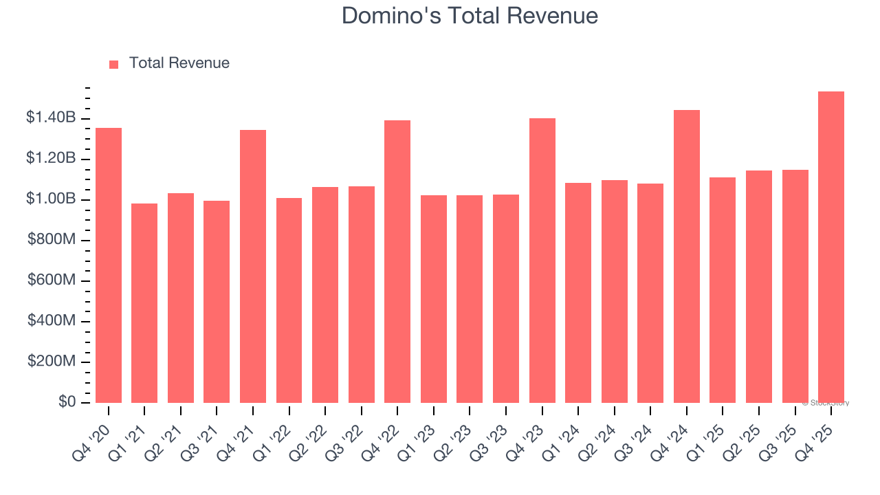 Domino's Total Revenue
