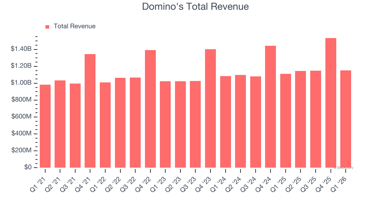 Domino's Total Revenue
