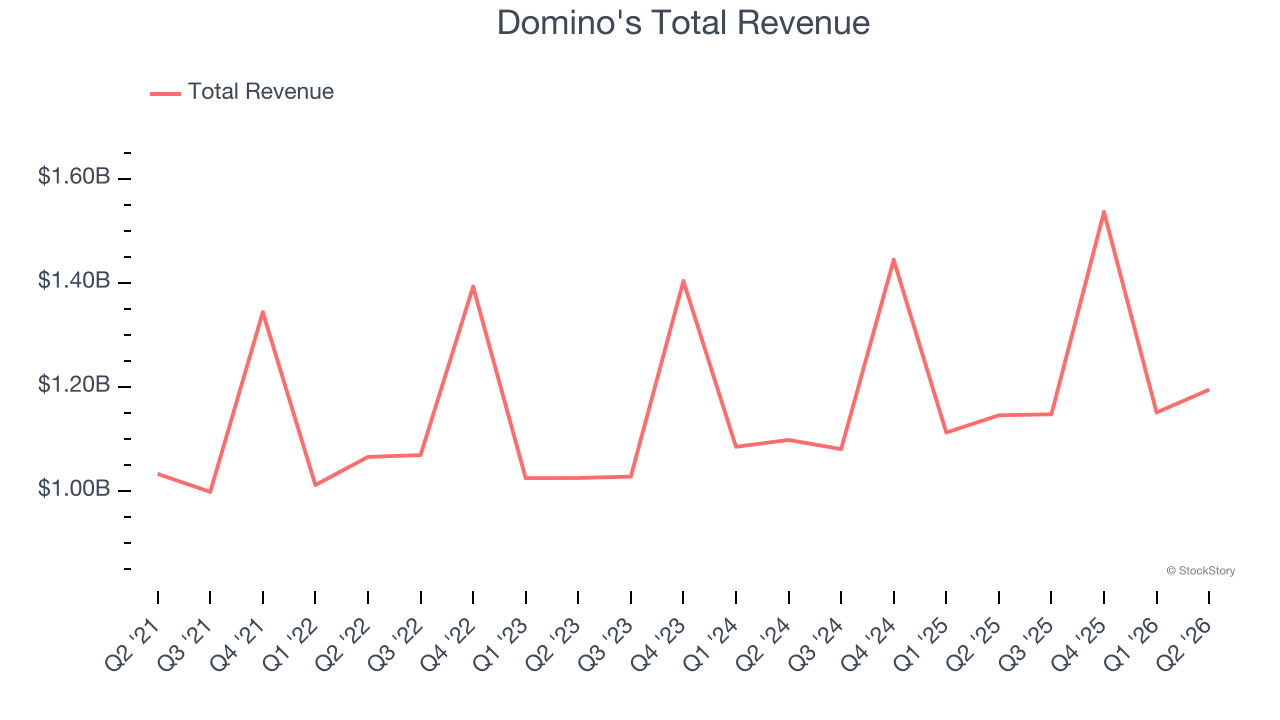Domino's Total Revenue