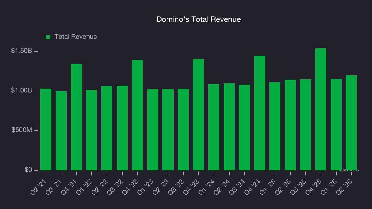 Domino's Total Revenue