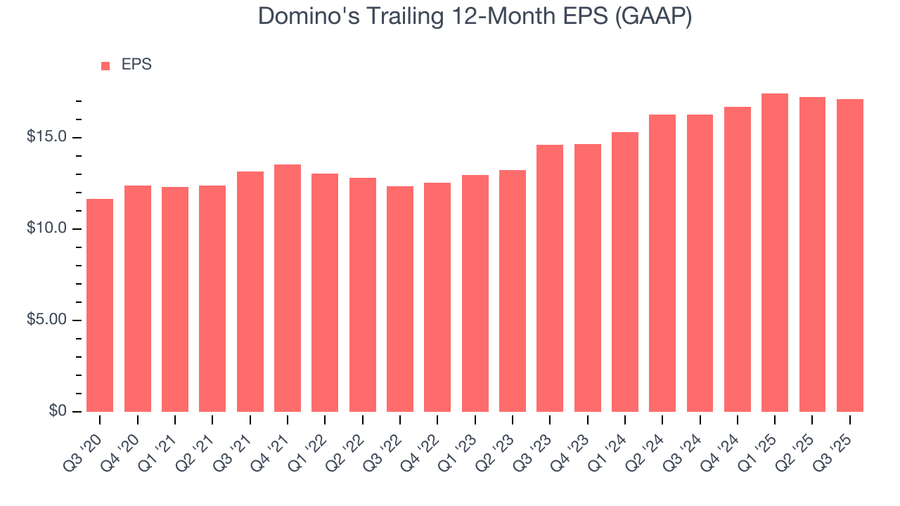 Domino's Trailing 12-Month EPS (GAAP)