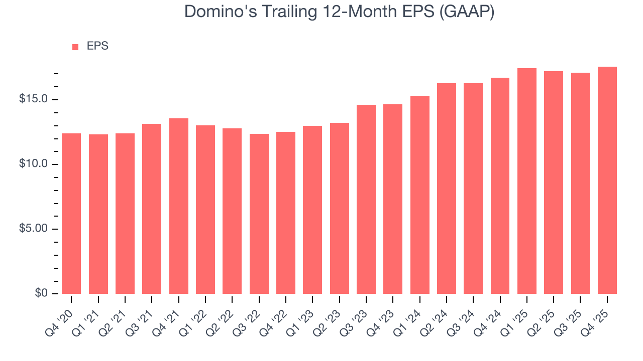 Domino's Trailing 12-Month EPS (GAAP)