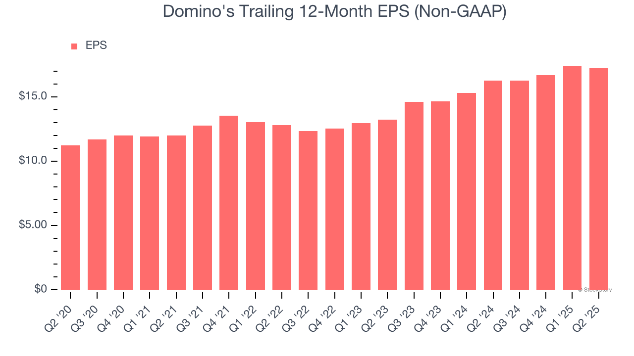 Domino's Trailing 12-Month EPS (Non-GAAP)