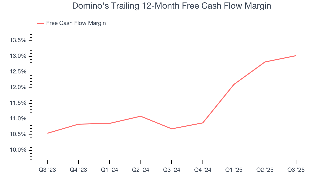 Domino's Trailing 12-Month Free Cash Flow Margin