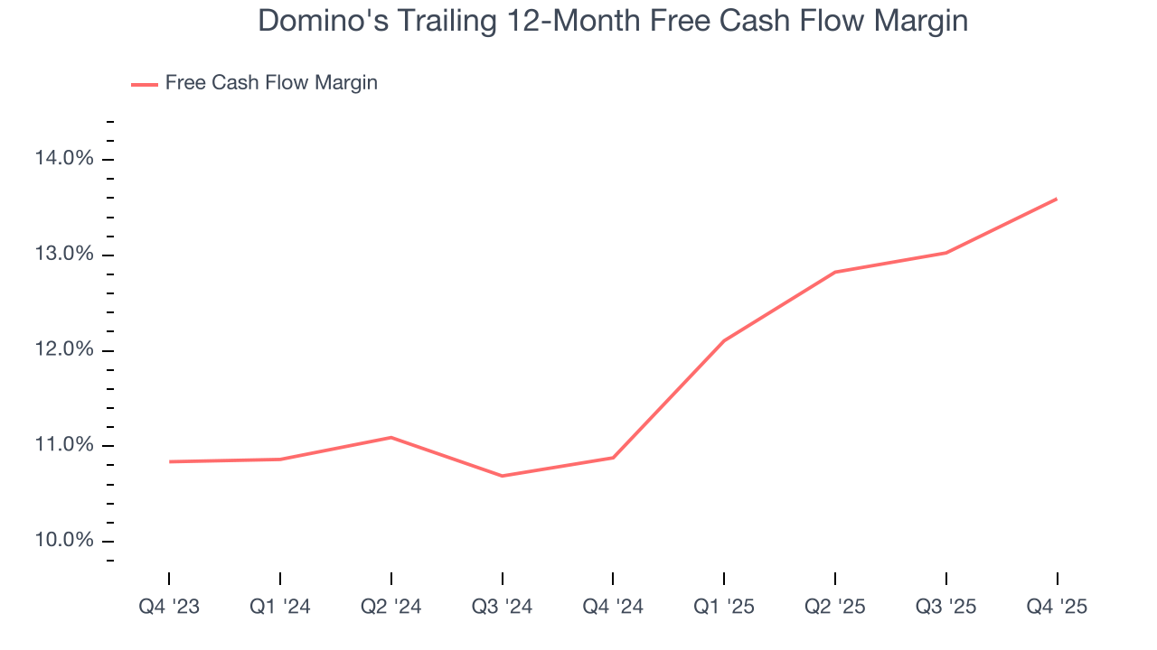 Domino's Trailing 12-Month Free Cash Flow Margin