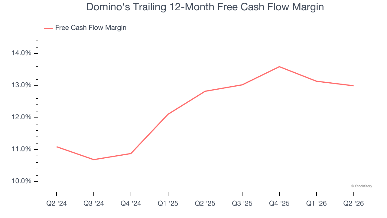 Domino's Trailing 12-Month Free Cash Flow Margin