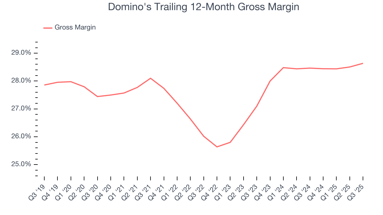 Domino's Trailing 12-Month Gross Margin