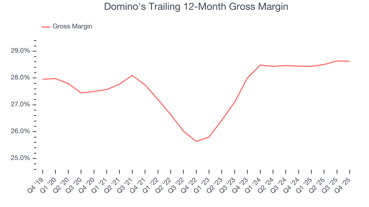 Domino's Trailing 12-Month Gross Margin