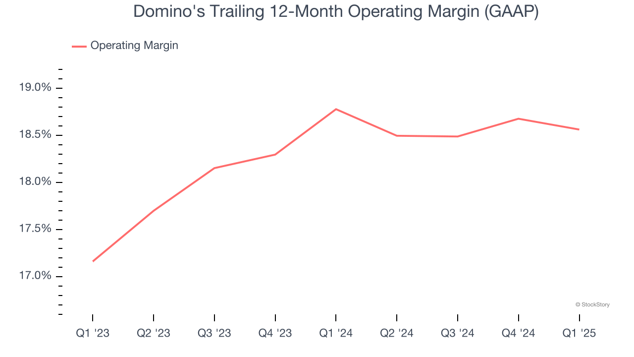 Domino's Trailing 12-Month Operating Margin (GAAP)