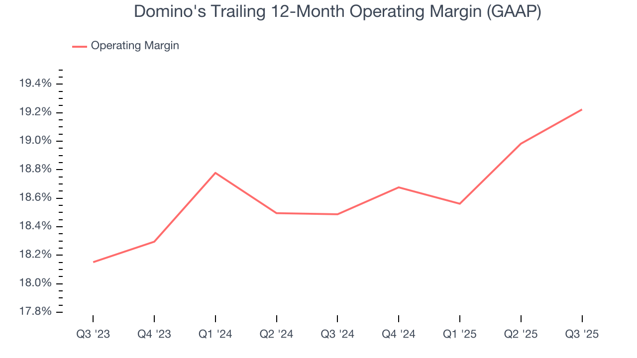 Domino's Trailing 12-Month Operating Margin (GAAP)