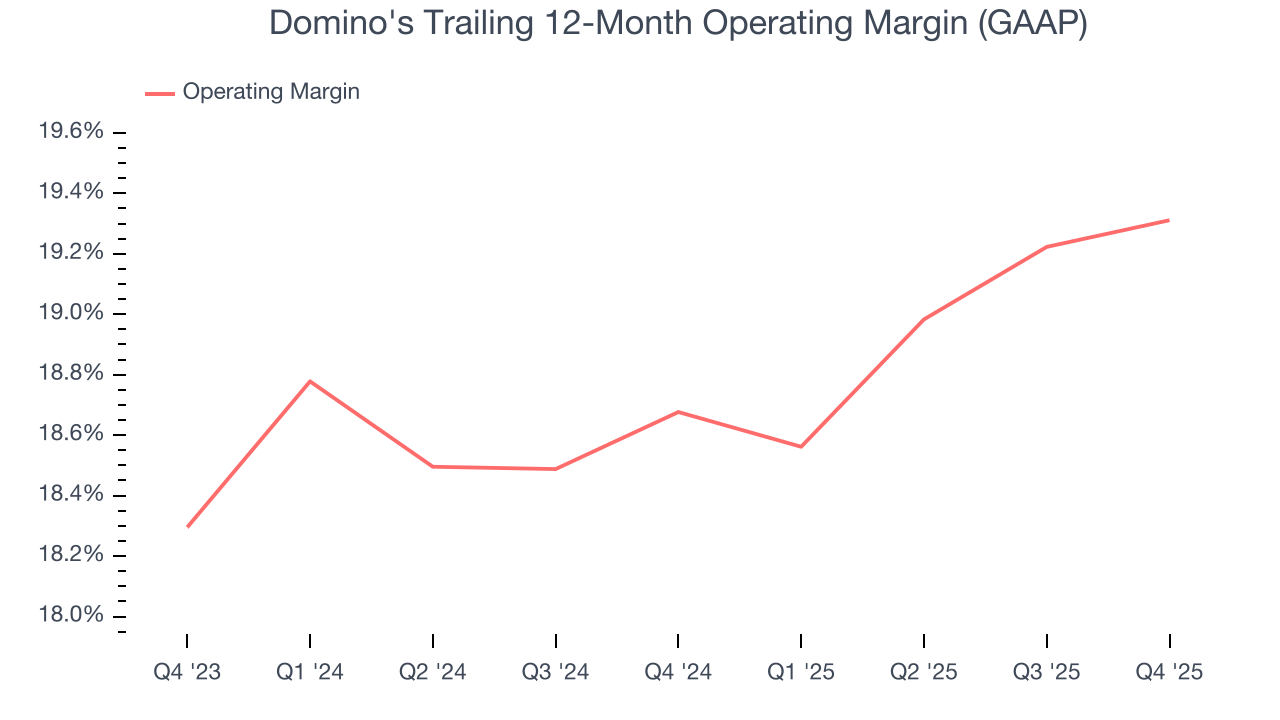 Domino's Trailing 12-Month Operating Margin (GAAP)