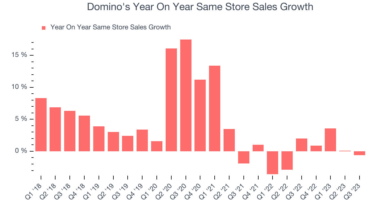 Domino's US YoY Same Store Sales Growth