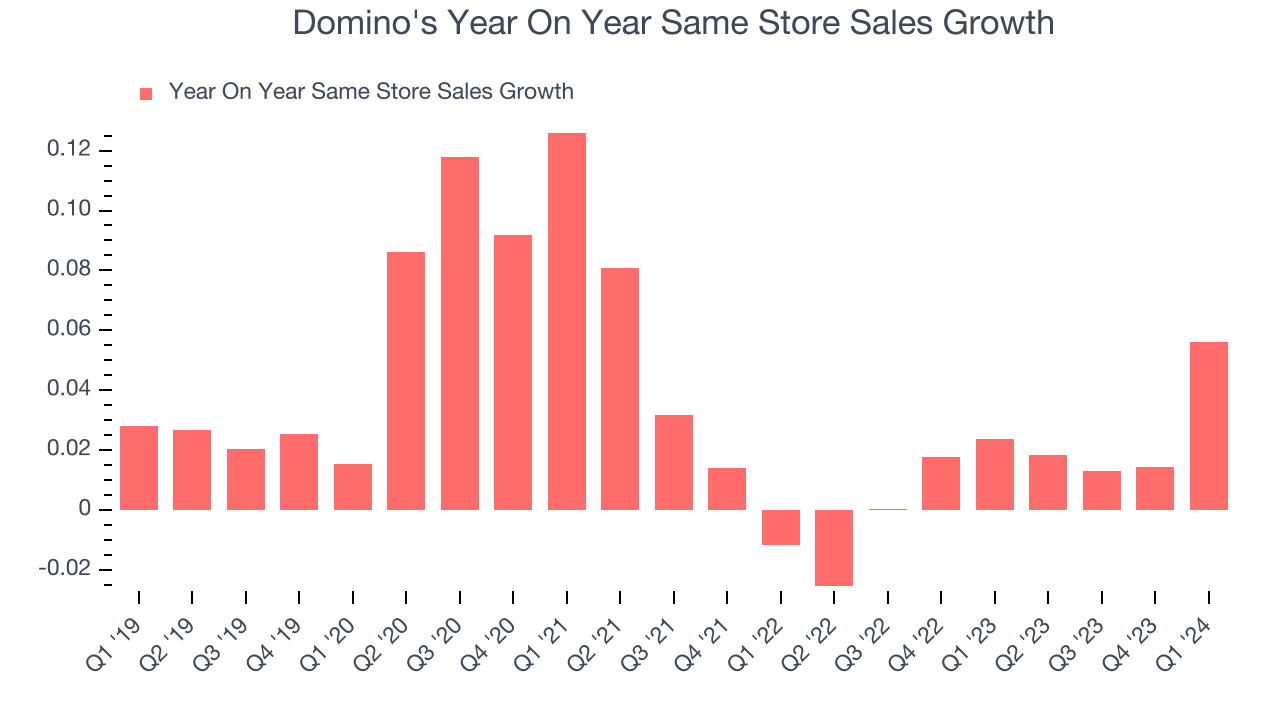 Domino's Year On Year Same Store Sales Growth