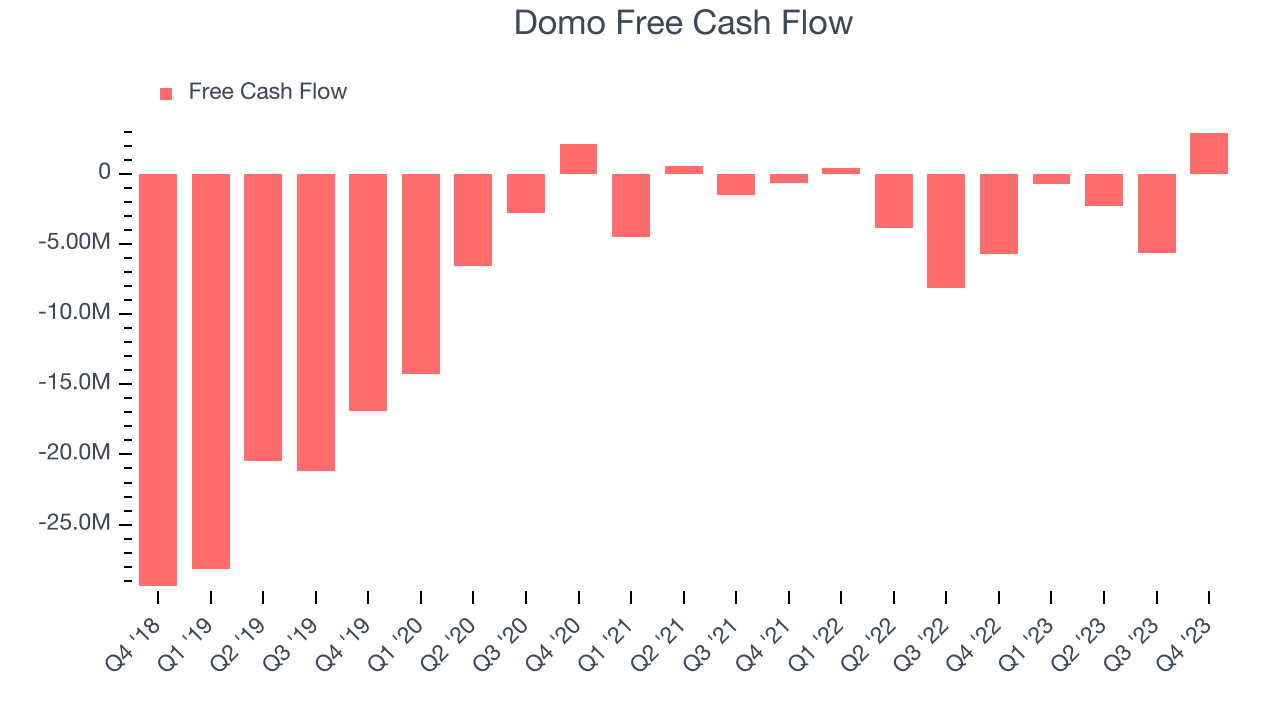 Domo Free Cash Flow