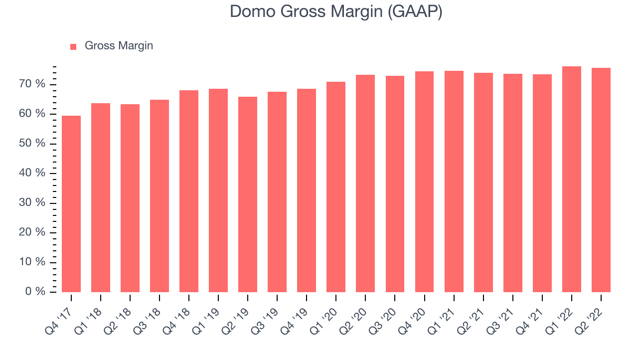 Domo Gross Margin (GAAP)