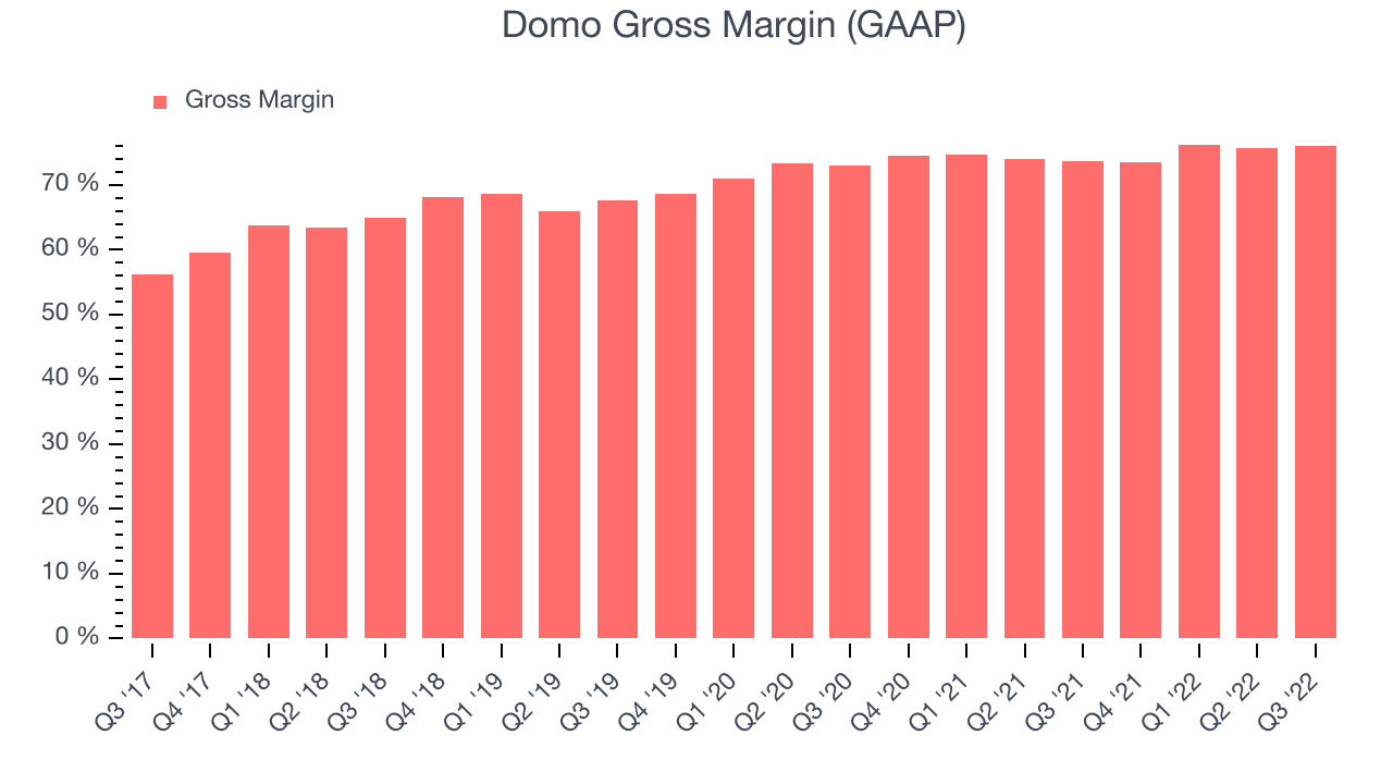 Domo Gross Margin (GAAP)