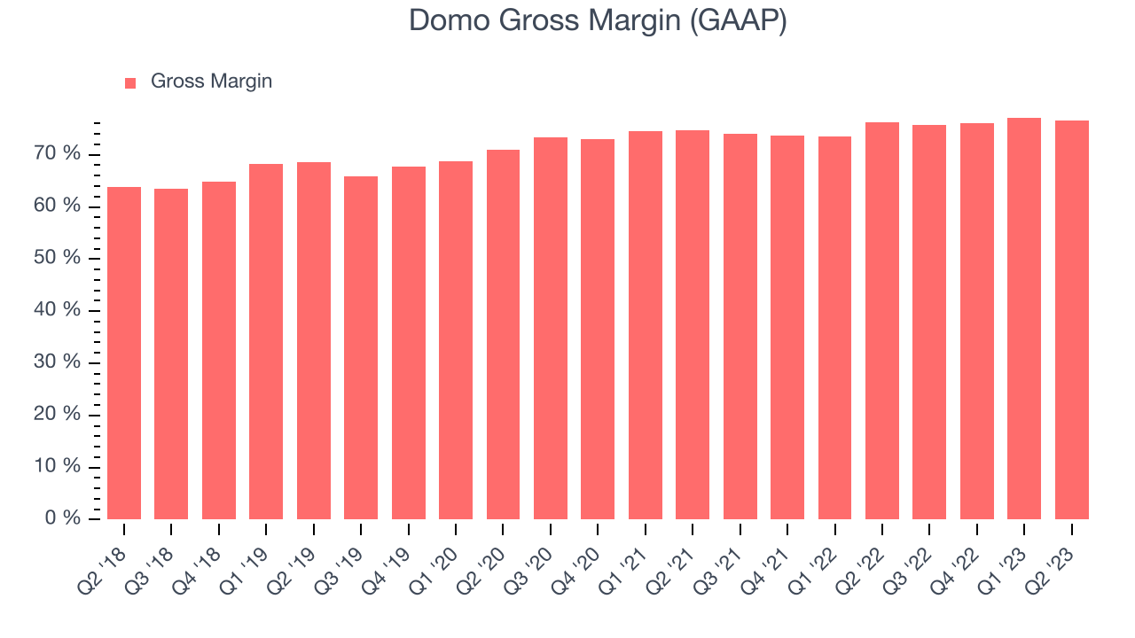 Domo Gross Margin (GAAP)