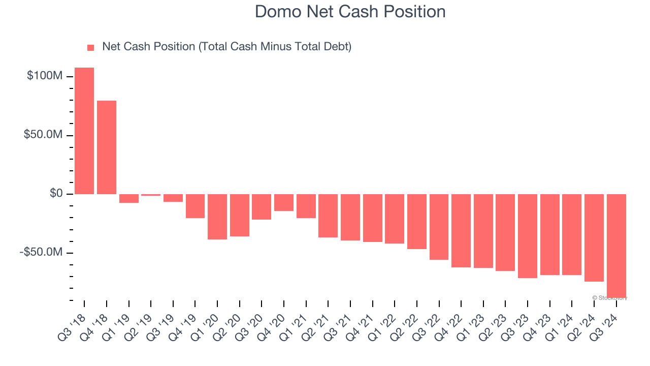 Domo Net Cash Position