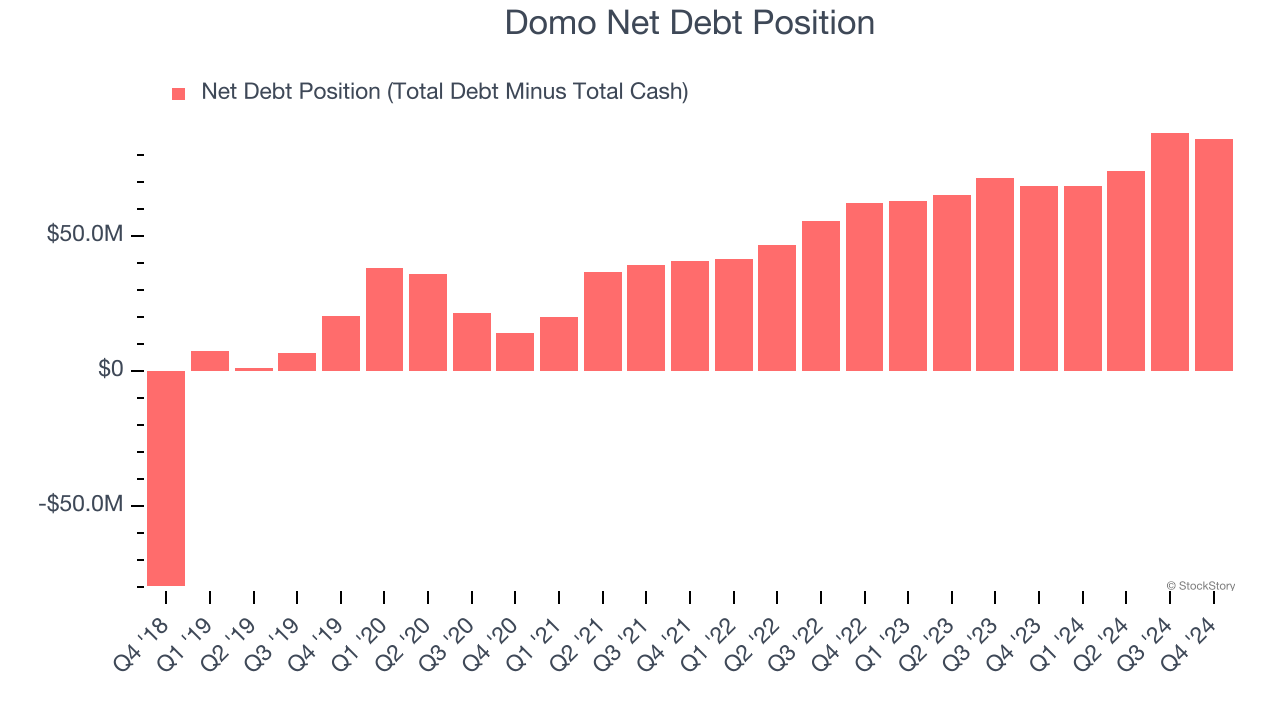 Domo Net Debt Position