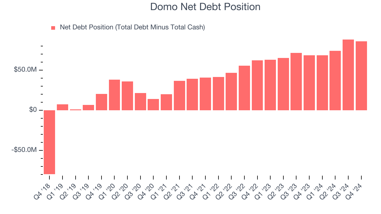 Domo Net Debt Position
