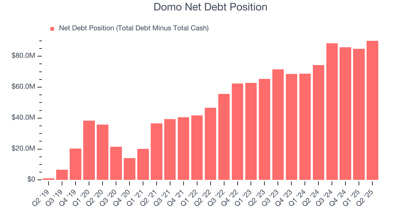 Domo Net Debt Position