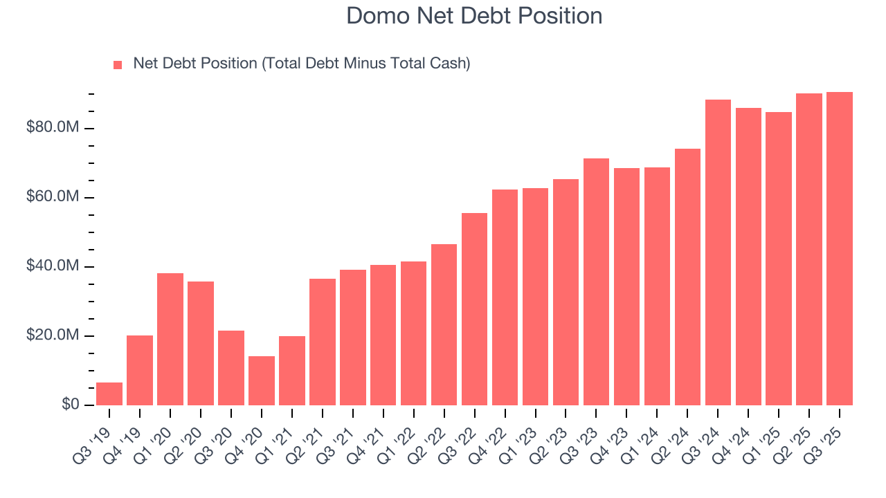 Domo Net Debt Position