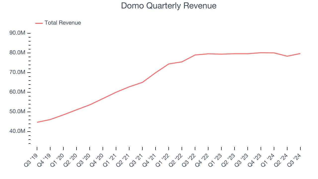 Domo Quarterly Revenue