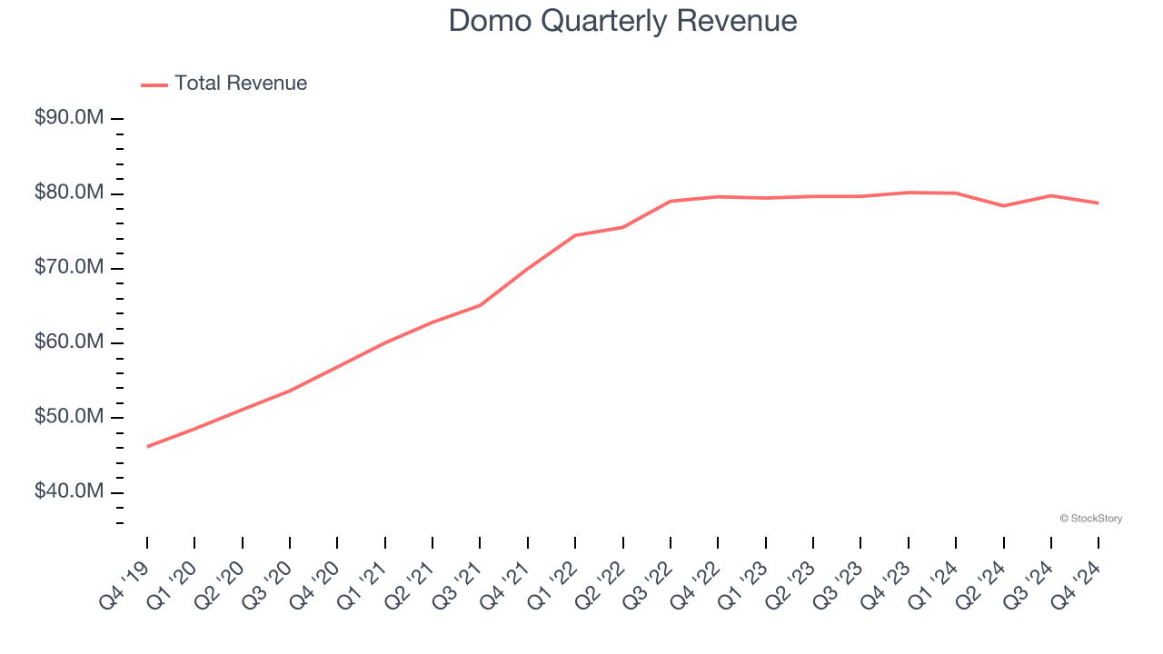 Domo Quarterly Revenue