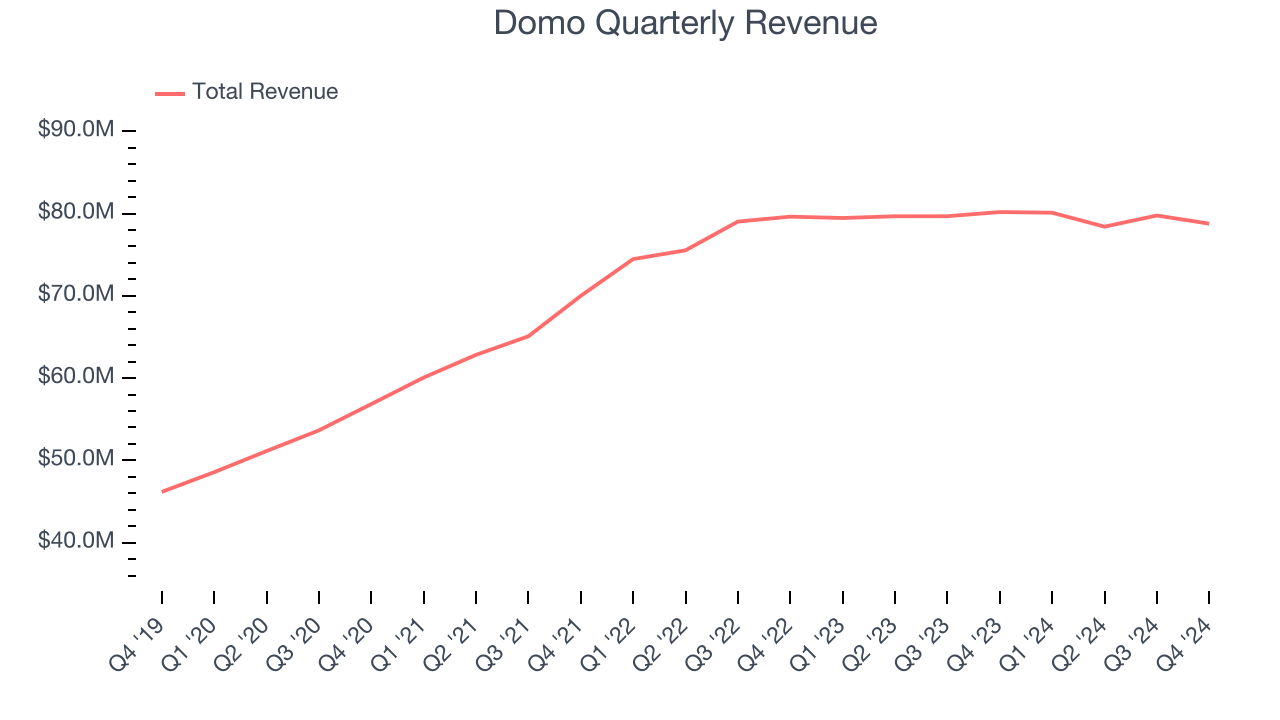 Domo Quarterly Revenue