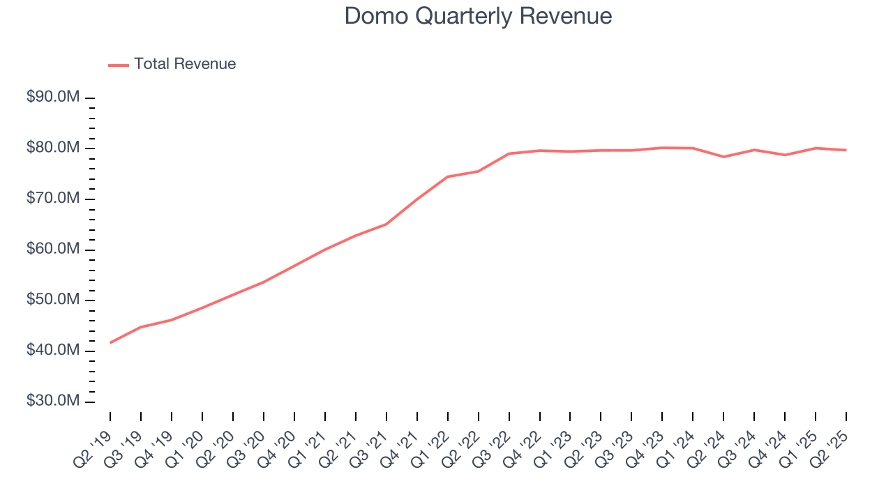 Domo Quarterly Revenue