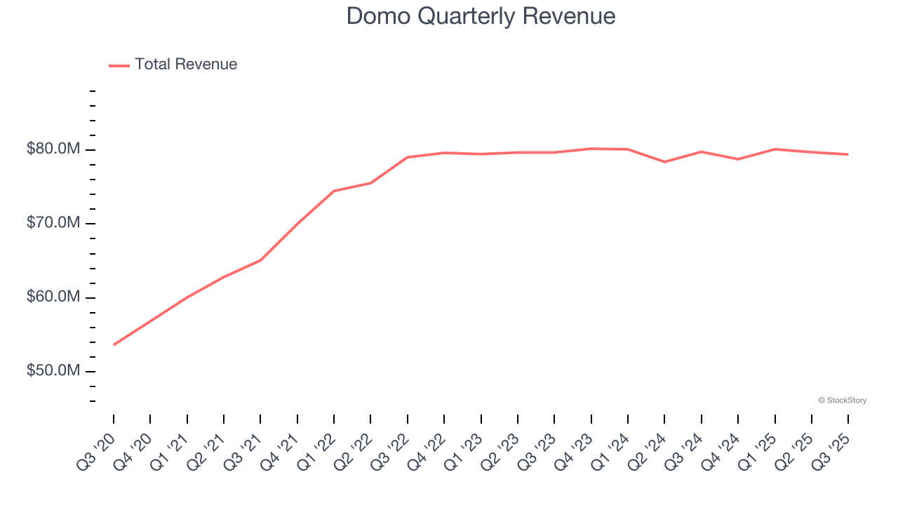 Domo Quarterly Revenue