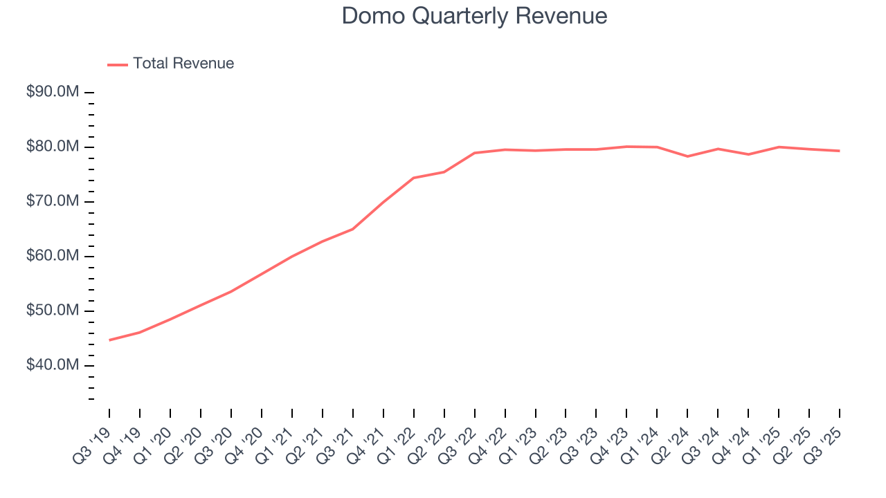 Domo Quarterly Revenue