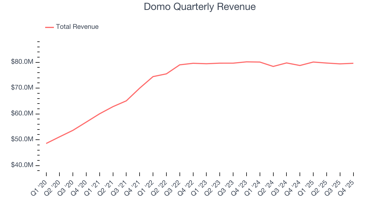 Domo Quarterly Revenue