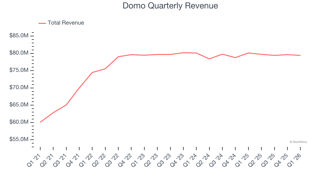 Domo Quarterly Revenue