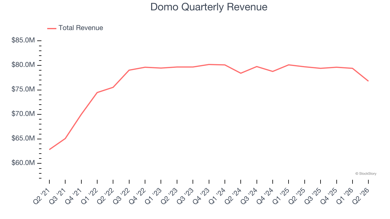 Domo Quarterly Revenue