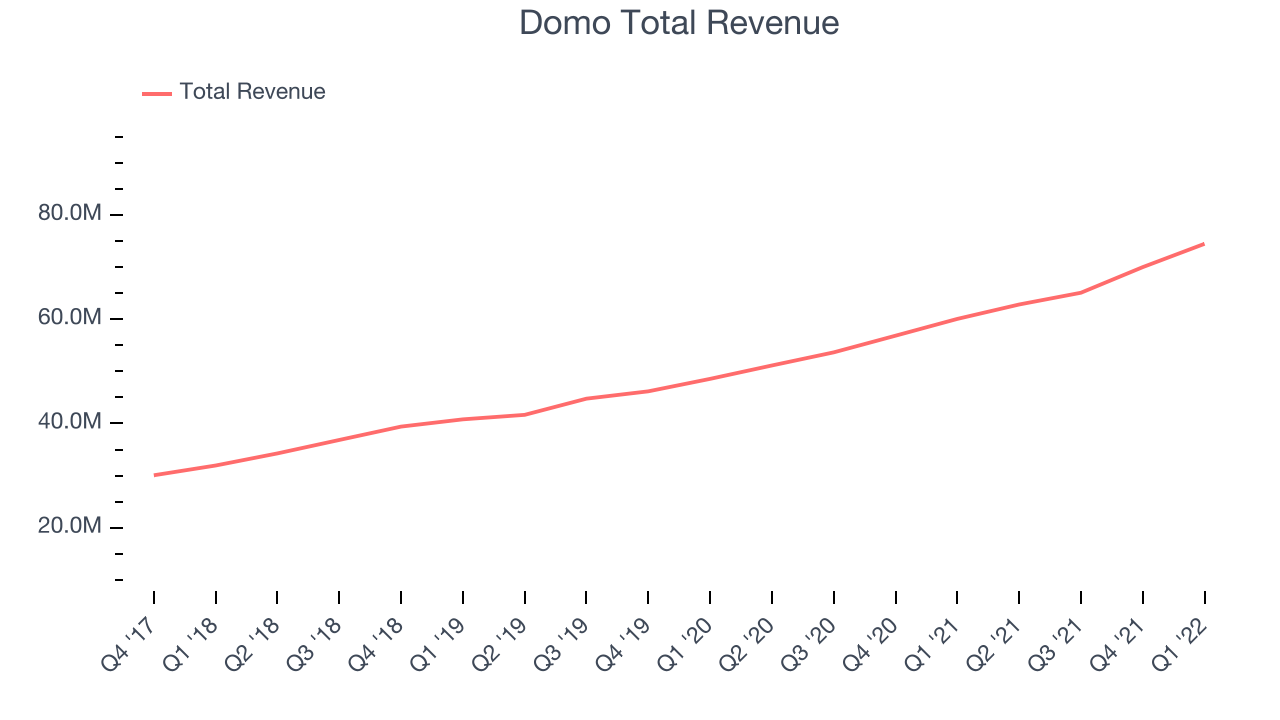 Domo Total Revenue