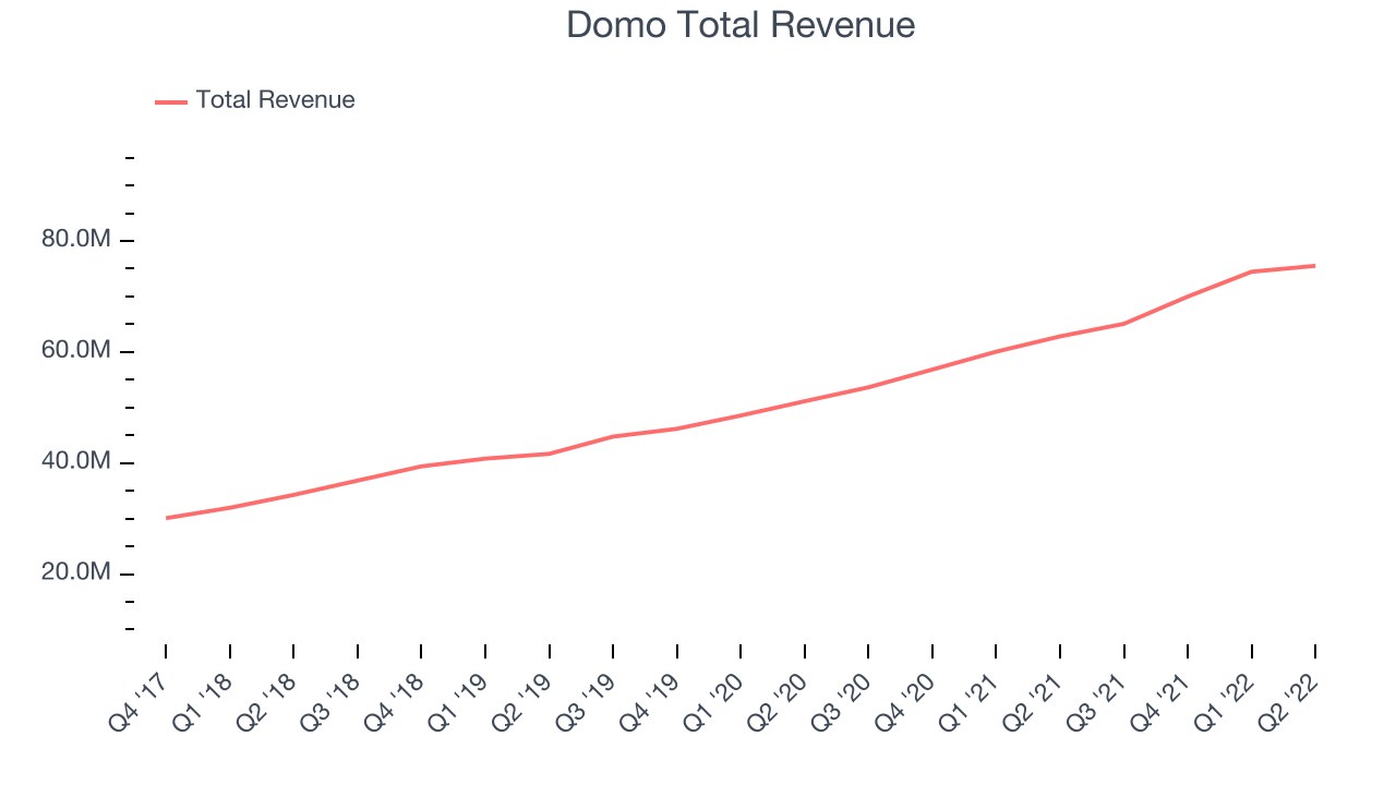 Domo Total Revenue