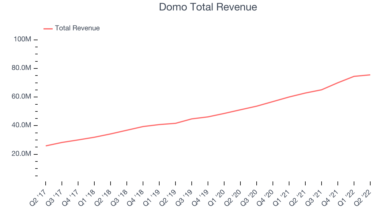 Domo Total Revenue