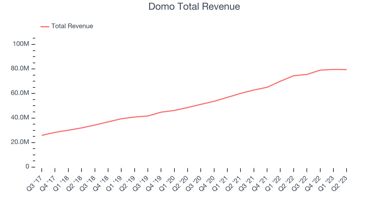 Domo Total Revenue