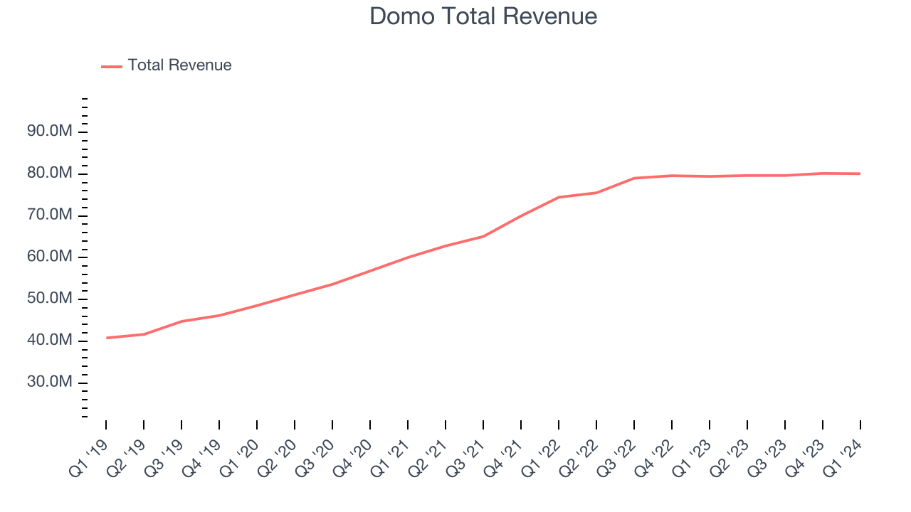 Domo Total Revenue