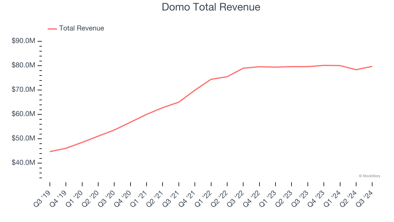 Domo Total Revenue