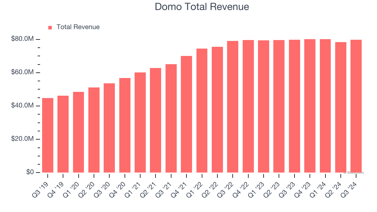 Domo Total Revenue