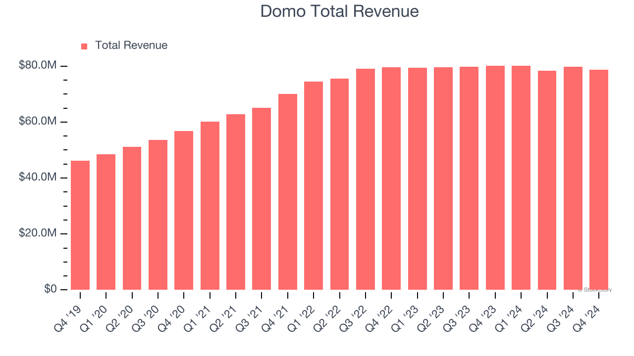 Domo Total Revenue