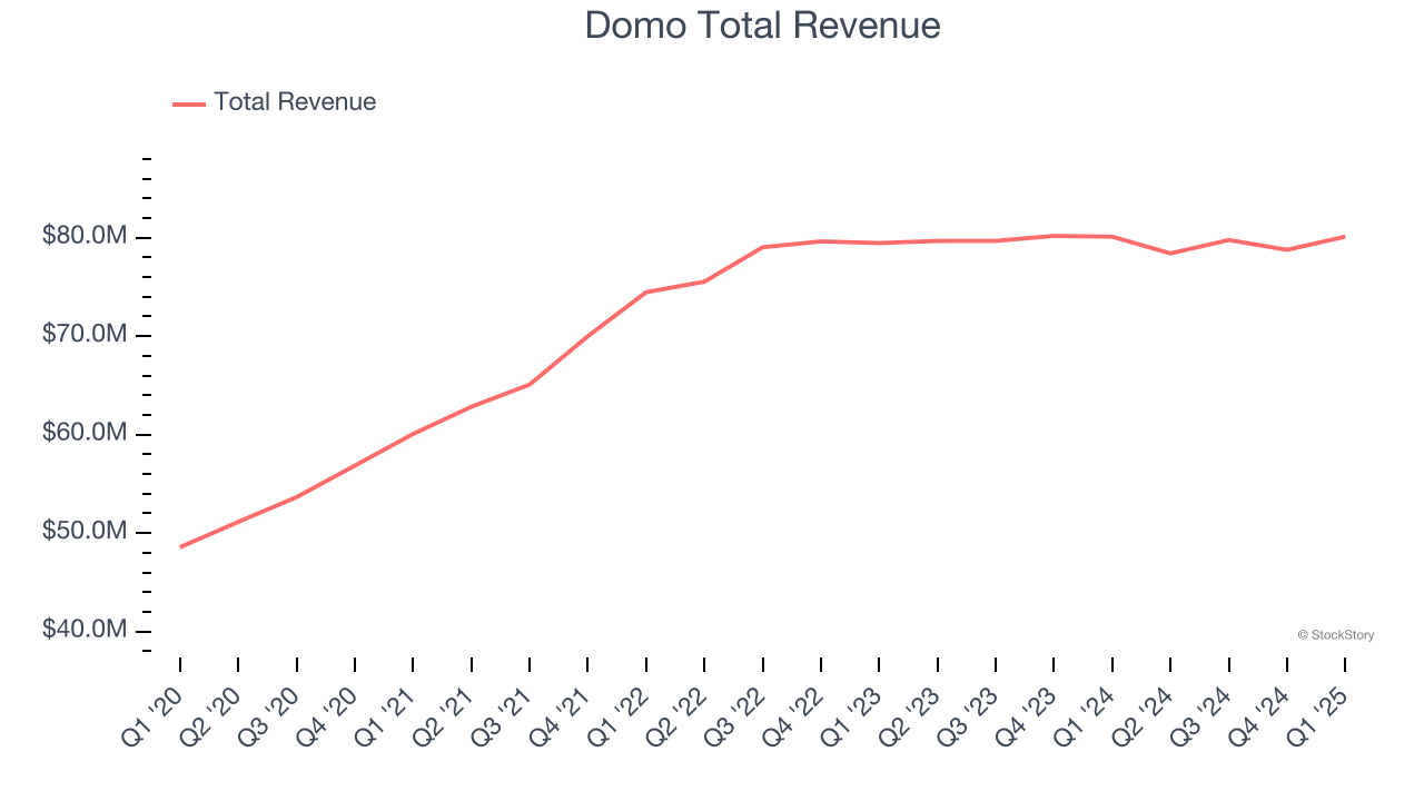 Domo Total Revenue
