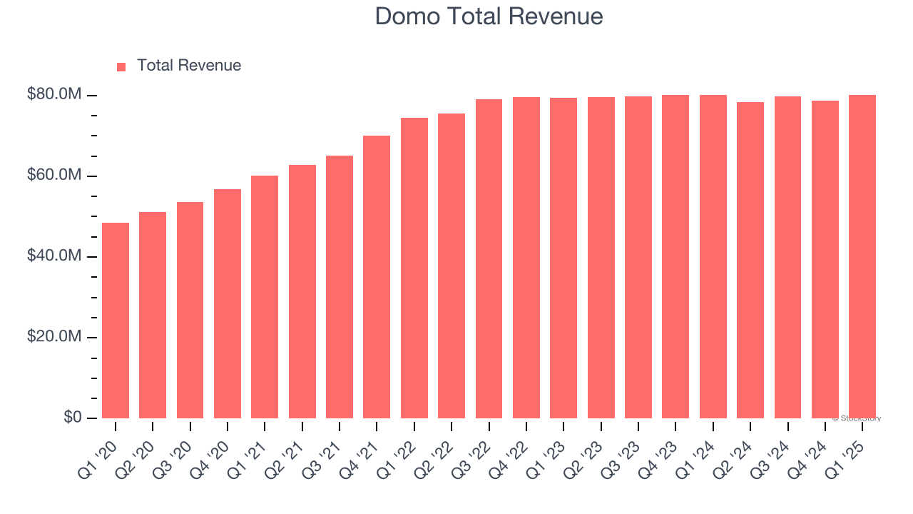 Domo Total Revenue